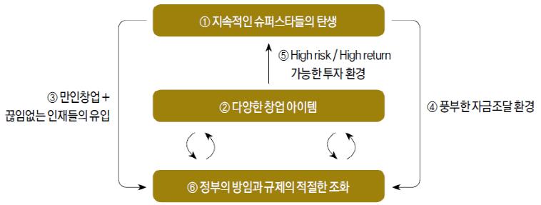 정책조치 : 1 창업촉진을위한시장환경을조성을위한독점및시장지배력남용규제와창업저해요소제거 2 은행의창업지원방식개선및재정지원확대 3 연구개발비추가공제, 인큐베이터우대, 창업초기투자자세제혜택부여 4