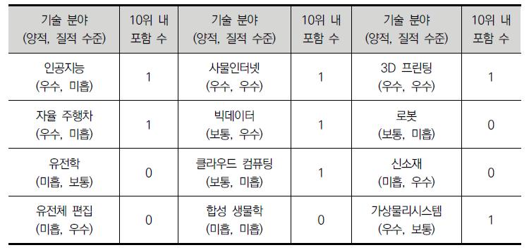 한국혁신역량의현실 선형관점 ( 투입, 과정, 산출 ) 에서한국의혁신은세계탑수준 ( 블룸버그글로벌혁신순위 ) 생태계관점 ( 건강성, 다양성, 역동성 ) 에서한국의혁신은?