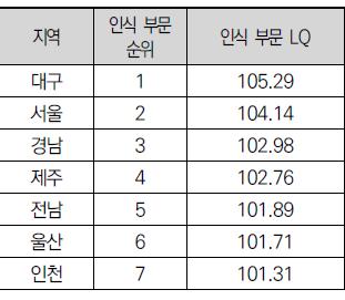 잠재력과성과에서는높은수준 < 표 > 지역별기업가정신역량지수의구성체계 (2016 STEPI 조사 ) 인식부문에서 충남