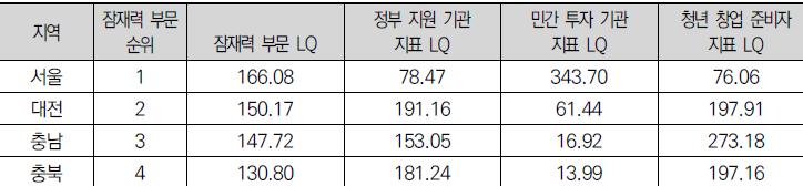 Activity) 2012 년충남 5 위, 대전 1 위 2013 년충남 1 위, 대전 14 위 ( 창업밀도의급감 ) *