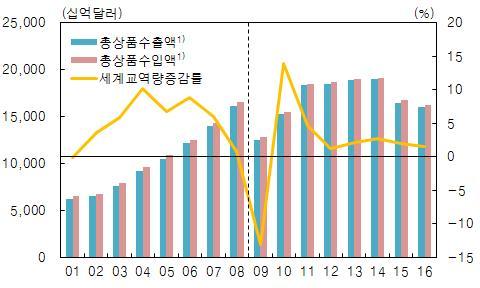 보호무역주의의배경 글로벌금융위기이후경기침체가심화되고, 선진국 GDP 성장률은금융위기전과비교해평균약 1~2%p 정도하락하며저성장시대지속 세계교역증가율은 2000~2008 년평균 5.