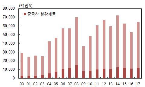 미국의보호무역주의강화와미 중통상갈등 미국정부는중국등주요무역상대국의불공정무역에대응하기위해상계관세를부과하는등강경한무역조치실행 미정부는수입제품중세탁기, 태양광패널, 철강, 알루미늄에대해고율의관세를부과 중국산 IT, 의료및바이오등의첨단분야에서미국의지적재산권이침해 ' 중국제조 2025' 프로그램과관련된첨단기술제품의수입에대해 25% 관세를부과하기로결정