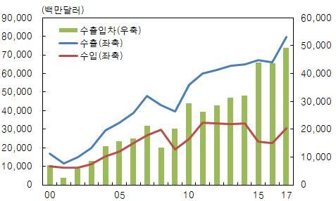 수출입현황 충남지역의수출액은 2017년 798억 4206달러를기록,