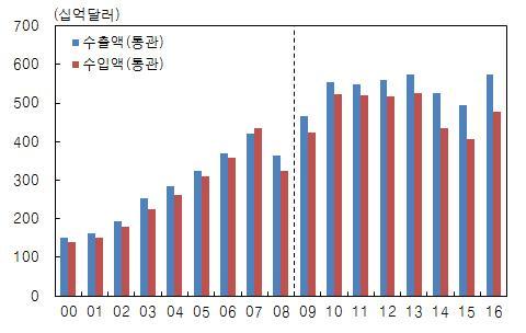 전국수출액에서충남지역의수출액이차지하는비중이최근지속적으로증가하면