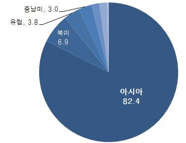 수출구조특징 우리나라의국가별수출비중은중국 24.8%, 미국 12.0%, 베트남 8.3%, 홍콩 6.8%, 일본 4.7% 을나타냄 충남지역은중국이 30.3%, 홍콩이 21.7%, 베트남이 19.5%, 미국은 6.