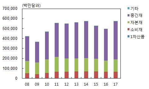 수출구조특징 2017