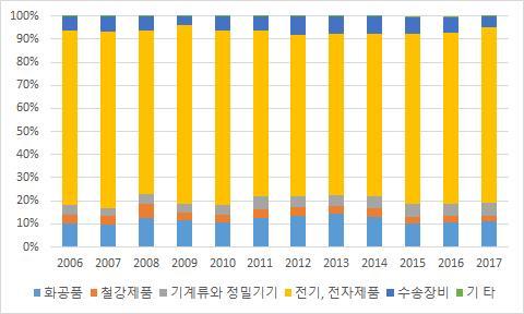 수출구조특징 우리나라와충남지역은중화학공업의수출이차지하는비중이 85%, 90% 를각각나타내며중화학공업품중심의수출구조를가짐 2017 년기준전체중화학공업중전기,