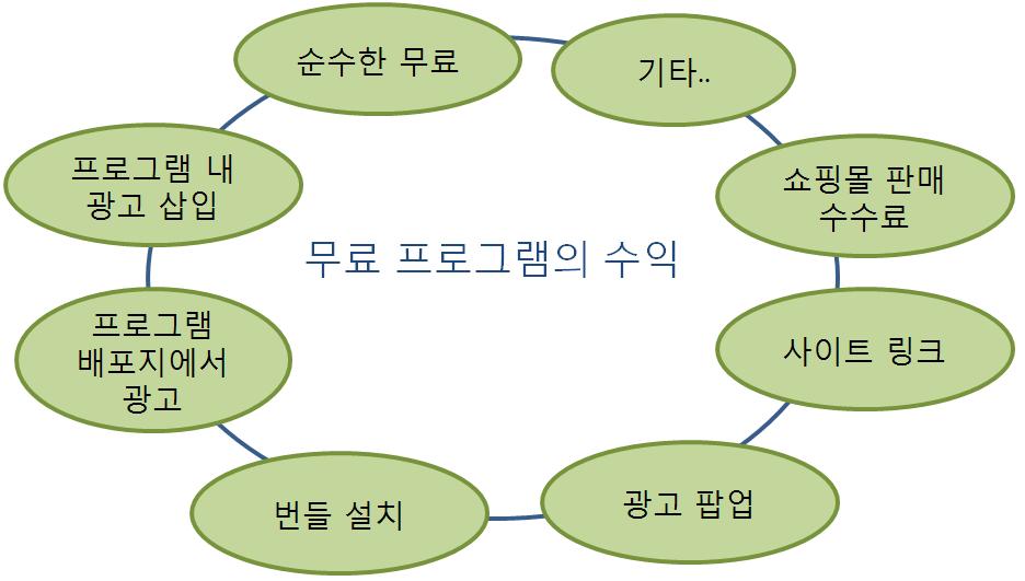 2. 스파이웨어 스파이웨어배포방식의지능화 최근국내에서는무료프로그램을배포할때약관의허점을교묘히이용하여스파이웨어프로그램을설치하는방식이증가하고있다. 또한국외에서는 BHO를이용하여검색결과를조작해스파이웨어설치를유도하는이슈가있었다. 그럼이두가지내용에대해좀더자세히알아보자.