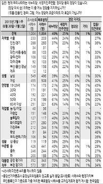 김무성 19.2%, 박원순 10.8% 였고, 메르스사태이후김무성 23.3%, 문재인 18.