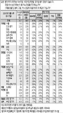 0% 로문재인대표의지지율이 10% 대로급락했으며, 가장최근조사에서는박원순 22.1%, 김무성 20.