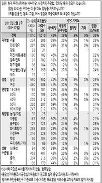 - 호남에서도마찬가지인데, 한국갤럽의정당지지율조사를보면 7월 3주차정당지지율의경우여전히새정연은호남에서