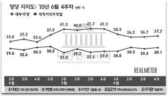 29보선패배직후인 5월 1 주차호남지역정당지지율은지금보다도더높은 47% 였으며, 2