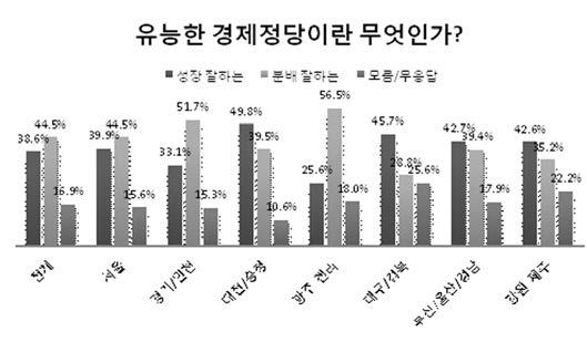 ( 대체로호남유권자비중이높다고여겨지지않는 ) 수도권에서도이미크게패배한바있음. 위의그림에서볼수있듯이당시새정련은수도권 6개국회의원선거에 1군데를제외한 5군데에서패배함. 따라서 7.30재보선의패배에이은 4.29 재보선패배를 호남정서 에기반을둔표분열에있다는시각만으로섣불리해석해서는안됨.