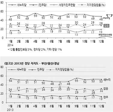 - 새정련창당이후지도부의중도행보또는비영남정체성이실제영호남간엇박자를만들가능성은정당지지도추이에서도일정수준나타나고있음. 실제 2014 년 3 월새정치민주연합창당이후, 영호남간정당지지도는서로상이한흐름을보임. - 2013 년부산 / 울산 / 경남의민주당지지도평균은 15.3% 였음.