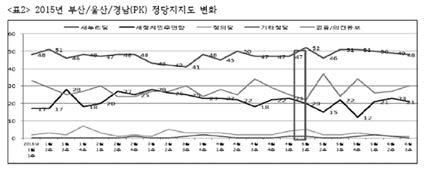 비호남정체성및정치행보에대한호남민의경고 - 지난 4.29 재보선에서의새정련패배가일회성의예외적결과인지, 아니면호남블록과새정련과의근본적거리와시각차에서비롯된것인지를들여다볼필요가있음. - 즉, 안철수-김한길이후새정련은끊임없이당의정체성을중도로이동시켜옴.