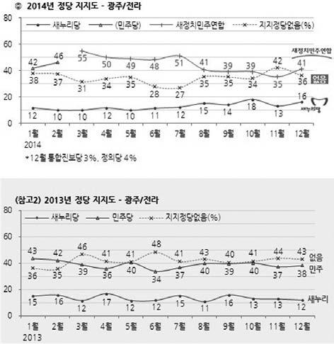 최근에도 20% 를다시넘기고있음. 이는부산 / 경남에서의새정련정당지지도가전국평균에근사함을의미함. - 한편, 2013년광주 / 전라지역의민주당지지도는 38.8% 였으나안철수의원이합류한새정치민주연합창당이후지지도를보면 44.8% 로역시크게올라감.