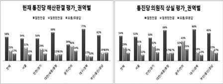 이는현새정련지도부의행보가반영남진영주의에기반을두고형성된호남유권자들에게 진영 바깥으로의이탈, 또는제2의대연정으로비춰질수있음을의미함. - 즉, 현호남민심은박근혜정권이저렇게못하고있는데 도대체왜제대로저들과싸우지않고있는가? 에대한의문으로도표현될수있음. 박근혜정부종북몰이와색깔론에정면으로맞서야정권교체가능 그렇다 60%( 사회동향연구소, 4.