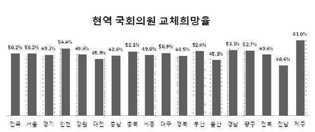 잠정결론 : 호남은다른진보다 - 호남은민주진보블록에게있어산업화담론을중심으로모든지역이수구화되었을때도, 결과적으로정치적반격 ( 정권교체 ) 의근거지가된주요지지기반임. 물론이러한호남블록그자체는계층 / 계급정서나이념에기반을둔수도권이나중앙정치에서의 진보 와는역사적형성과정이다르고또작동구조역시다를수밖에없음. 그럼에도불구하고호남여론은분명히진보의흐름을함축하고있음.