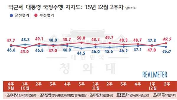 m 대통령국정지지도와정당지지도 박근혜대통령국정수행평가, 긍정 44.2%( 1.8%p), 부정 50.3%( 0.8%p) 리얼미터가실시한박근혜대통령국정수행지지도주중집계 (14~16 일조사, 신뢰수준 95%, 표본오차 ±4.3%p) 에서 12월 2주차여론조사 (7~11일 ) 결과대비 1.8%p 하락한 44.2%( 매우잘함 14.3%, 잘하는편 29.