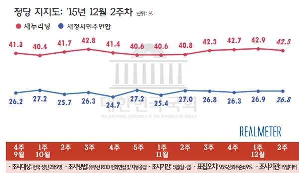 정당지지도 리얼미터에서실시한 12월 3주차주중집계 ((14~16 일조사, 신뢰수준 95%, 표본오차 ±4.3%p) 에서새누리당은 40.6% 로지난주주간집계대비 1.7%p 하락한반면, 새정치민주연합은 2.6%p 상승한 29.4% 를기록함. 정의당은 11월 4주차부터 12월 2주차까지 3주연속 6% 지지율을기록하였으나, 12 월 3주차엔 1.3%p 하락한 5.