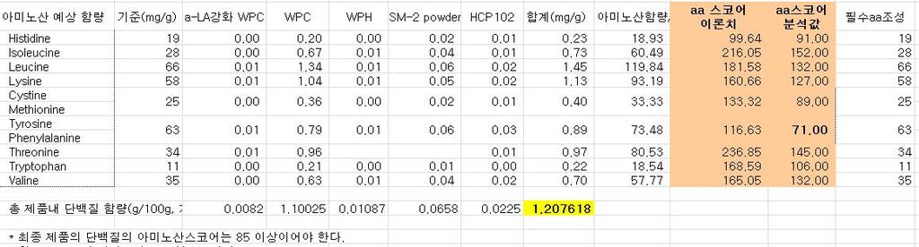 예 ) 조제분유아미노산 score 를맞추기위한계산 젖소초유의조성과모유초유와의비교에서제시하신바와같이개별성분간차이가있기때문에조제분유에는총량적인면에서모유에함유되어있는수준으로함량조정을하게됩니다. 그러므로직접적인대비가올바른비교라고보기보다는초유성분첨가후조유농도로맞춘후에비교하는것이더욱적합한비교가될것이다.