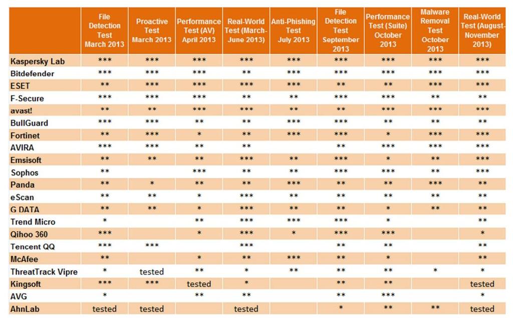 AV Comparatives