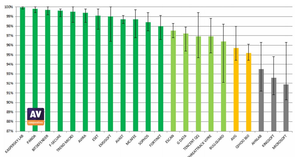 Real-World Protection Test (AV Comparatives) Real-world