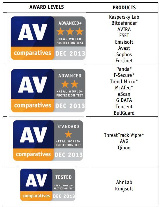 개월간종합적인테스트결과악성코드보호율 1 위 출처 : Anti-Virus Comparative 2013/12