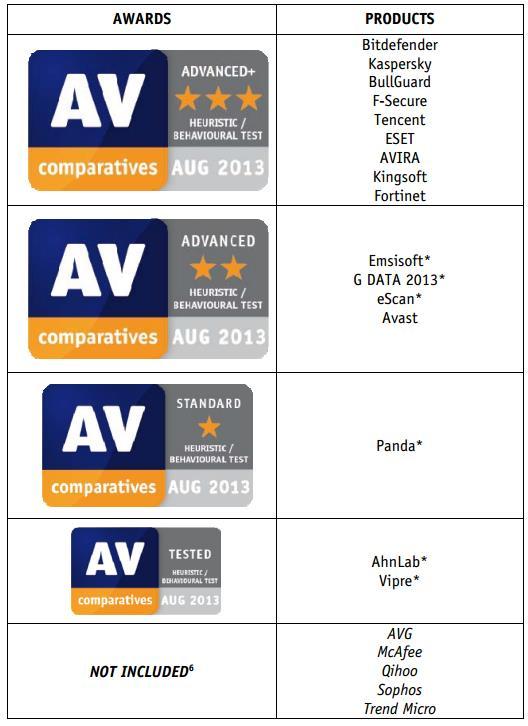 Anti-Virus Comparative