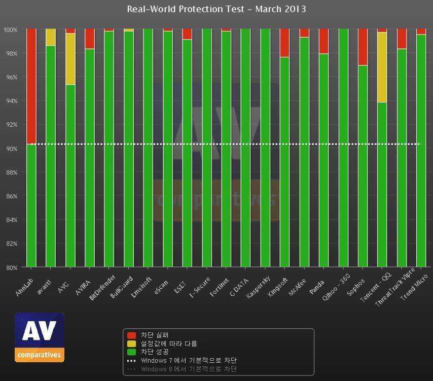 File Detection Test (AV Comparatives)