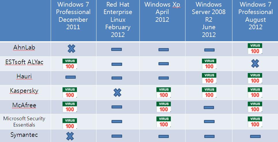 Certification VB100 VB 100% Award 는영국의바이러스연구기관인 Virus Bulletin (www.virusbtn.com) 에서실시하는테스트입니다.