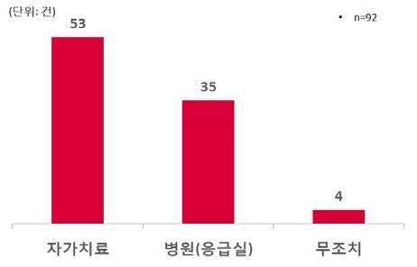 제 3 장아동안전에대한국민인식 93 [ 그림 3-15] 화상발생직후응급처치법 자료 : 본연구를위한 2014