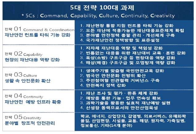 제 7 장국내의아동안전전략 307 [ 그림 7-2] 안전혁신마스터플랜 안전혁신마스터플랜중아동안전관련과제를살펴보면크게안전교육, 안전문화확산, 안전복지정책강화, 학교안전관리 4과제로볼수있는데어린이안전대책과중복되어실시되는과제가대부분이며주로국민안전처와교육부가추진하고있는과제이다. 안전교육, 안전문화확산, 안전복지정책강화는국민안전처가추진하고있는과제이다.