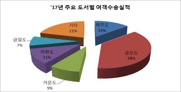 주요도서별수송현황 연도구분총계제주도금오도거문도하화도금일도 ( 완도 ) 16 년 17 년 (