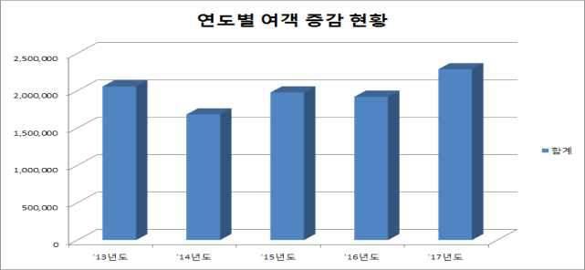 여객수송실적 항로별수송현황 연도별항로별 ( 단위 : 명, %) 13 년도 14 년도 15 년도 16 년도 17 년도전년대비 합계 2,056,012 1,681,786 1,976,144 1,919,802 2,287,705 119 녹동 / 거문 19,781 18,263 25,981 24,794 22,911 92 녹동 / 동송 89,699 81,854