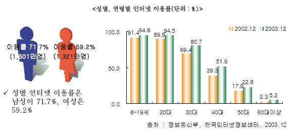 Communication' 과 Internet' ( 김태한 ) 95 션을하고있는여성의인터넷이용률이떨어짐으로가정내에서의디지털커뮤니케이션이활성화되고있지못하다는점을엿볼수있는내용이다. 또한현재연령별인터넷사용현황을보면 10대가 94.9% 인터넷을이용하고있고, 20대가 94,5%, 30대가 90.7%, 40대가 51,6%, 50대가 22.9% 로나타나고있다.