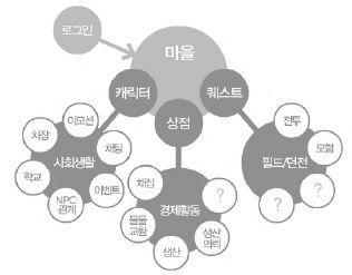 온라인게임 YP ( 옥성일 ) 119 문화산업논리 97년말시작된 IMF 스타크래프트의대유행정부의정보화드라이브레저활동위축 창업투자대상 PC( 게임 ) 방 리니지확산 포트리스퀴즈퀴즈 뮤 크레이지아케이드 AC3 라그나로크리니지Ⅱ 바람의나라초고속망발달온라인게임확대 Ⅱ.