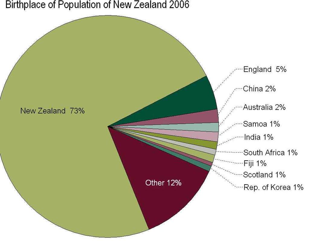 ( 뉴질랜드통계청, 2009: 1) [ 그림 Ⅲ-1] 에는뉴질랜드에서태어났지만스스로를뉴질랜드인이아니라고여기는사람들, 또는이주민이라생각하는사람들도포함되어있다.