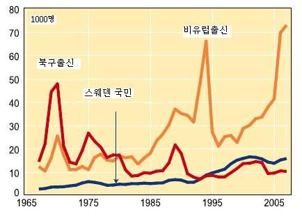 출처 : SCB,Årsbok.2009. 그러나 1970년대이후부터변화가일기시작했다. 1970년대의국제정세의변화에따라스웨덴에서적극적으로정치및전쟁난민을인도적차원에서받아들이기로결정하면서이주민의구성도큰변화가있었다.