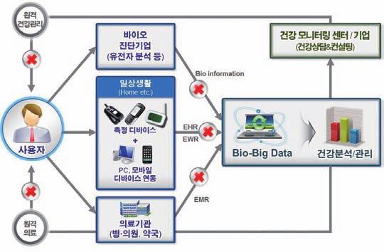 Feature Part 1 총론 우수한 IT 기술력을보유하고있음에도불구하고스마트헬스케어부문의핵 심기술경쟁력은낮은수준에머물고있다. 기존의료시스템과의융합이일 어나지않는이유는제도적인제약과정부위주의시범사업들로만운영되기 때문이다. 스마트헬스케어산업도민간에서활성화돼야관련연구개발사업 도탄력을받을수있다.