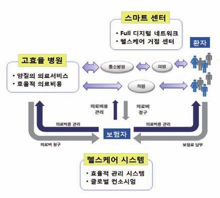 Feature Part 1 총론 스마트헬스케어서비스시장동향 내손안에주치의 로불리는 스마트헬스케어서비스는 스마트폰, 태블릿 PC 등의 모바일디바이스와생체계측센서를탑재한웨어러블디 바이스를연결하여건강상태와운동량을체크하는단계 까지발전했다.