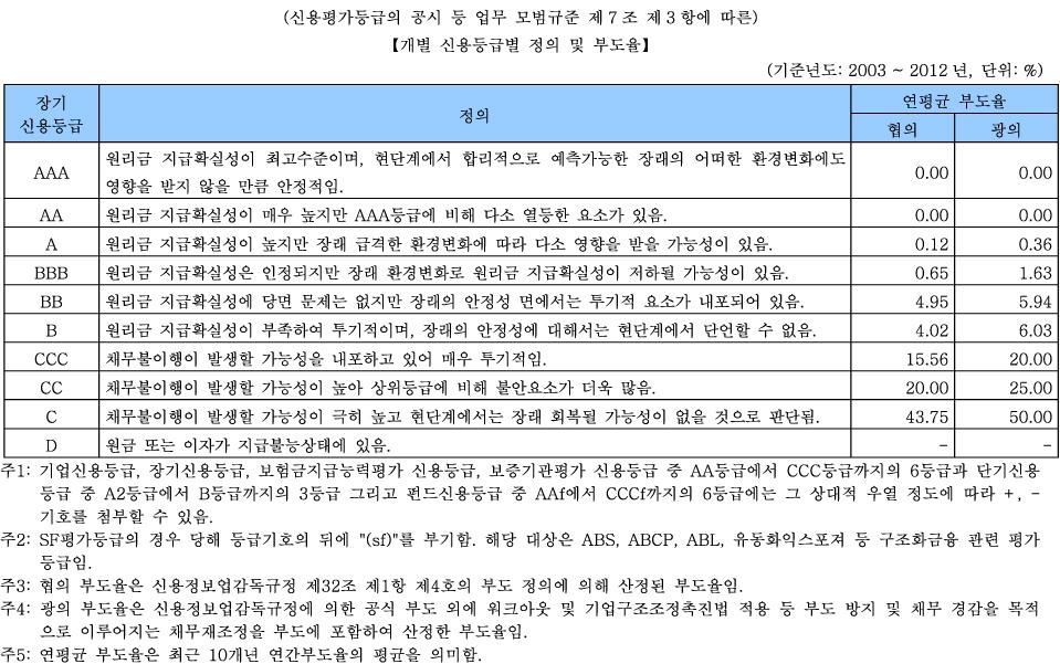 본평가는주요방법론으로업종별신용평가방법론과일반신용평가방법론을적용했습니다. 평가방법론에대한구체적인내용은 NICE신용평가 의홈페이지 www.nicerating.com/ 리서치 / 평가방법론 에서찾아볼수있습니다. 본건신용평가등급산정에이용한중요자료는감사보고서, 사업보고서, 분기 ( 반기 ) 보고서, 경영공시자료, 차입금현황등입니다.