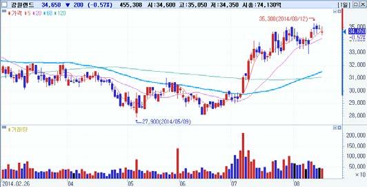 일연속순매수 외국인순매수 Top-Pick 강원랜드