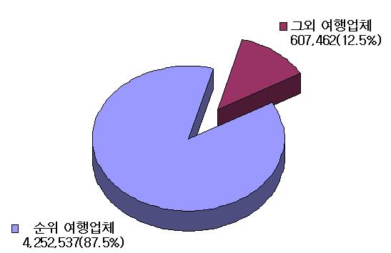 < 그림 6> 20 위여행업체내국인송출실적 나. 조사항목 조사대상여행사별로주요일간지신문광고및홈페이지에게재한 2008년 3월출발해외패키지여행상품및자유여행 ( 에어텔또는 F.I.