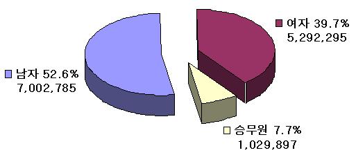 - 이를다시한국일반여행업협회의 2007년내국인송출실적 486만명으로환산하면, 최소한관광목적출국자의 65%( 약 2/3) 정도는여행업체의해외여행상품을통해해외여행을한것으로추정할수있음. < 그림 2> 2007년내국인출국현황 ( 성별 ) 다.