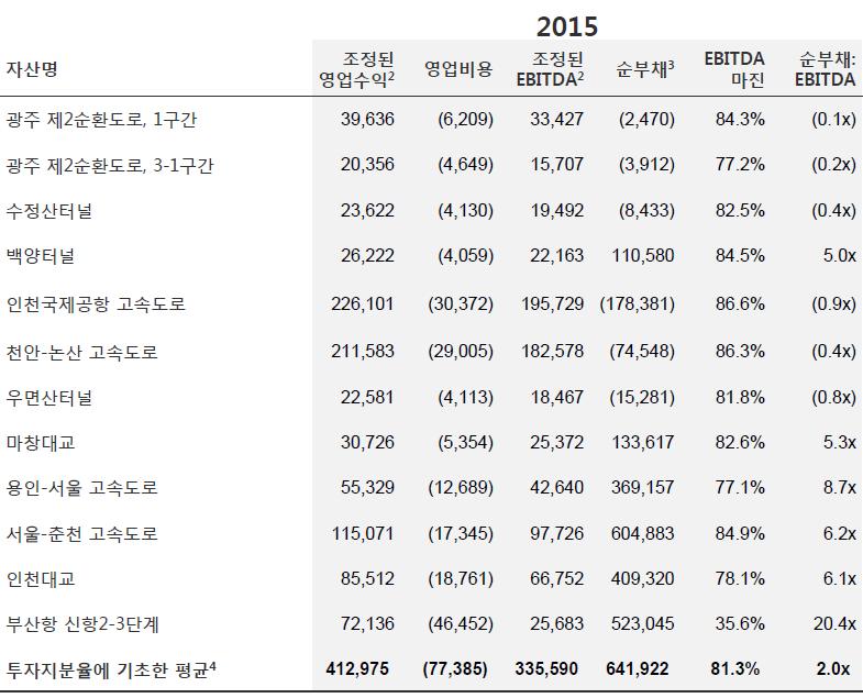 REITs 투자가능종목소개 투자가능종목예시 맥쿼리인프라 (088980)