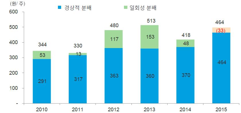 - 시중금리하락에따른맥쿼리인프라배당률선호도증가 - 시가총액 : 29,003 억원 /