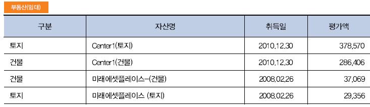 - 순자산 : 5,533 억원시가총액 : 3,699 억원 /