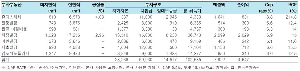 REITs 투자가능종목소개 투자가능종목예시 케이탑리츠 (145270) - 순자산 585