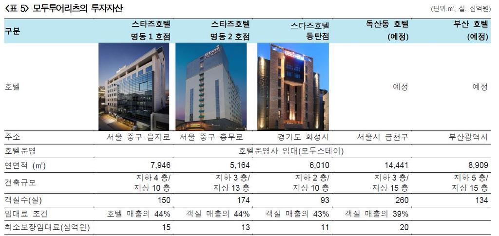 REITs 투자가능종목소개 투자가능종목예시 모두투어리츠 (204210) - 시가총액 : 409 억원 - 국내최초앵커리츠로호텔임대를통한안정적배당창출기대 - 공모자금 141 억원으로추가호텔매입예정